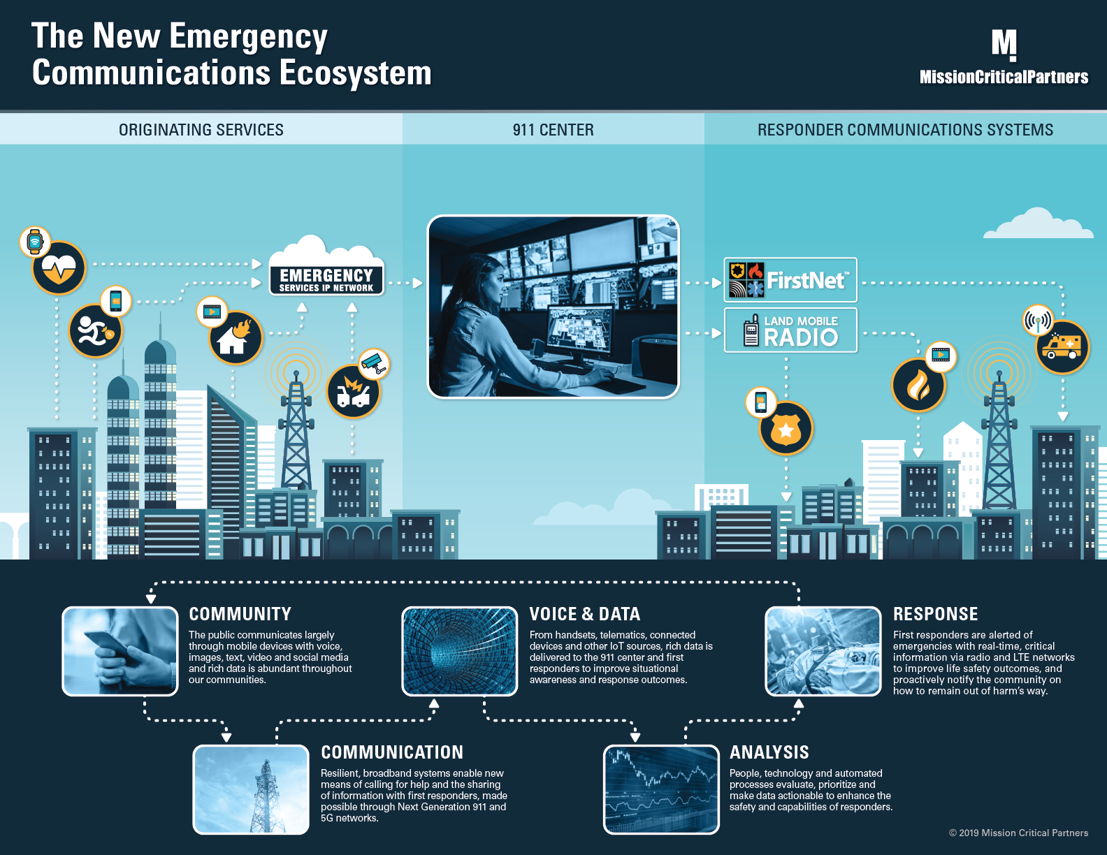 The New Public Safety Communications Ecosystem