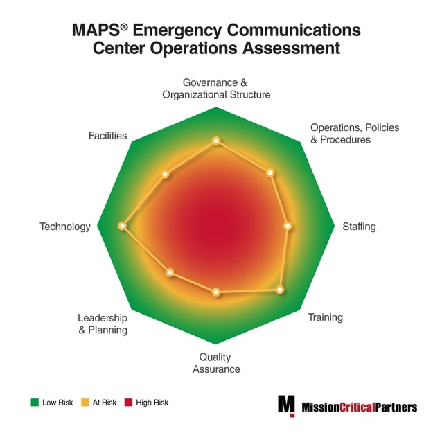 MAPS® Emergency Communications Center Operations Assessment
