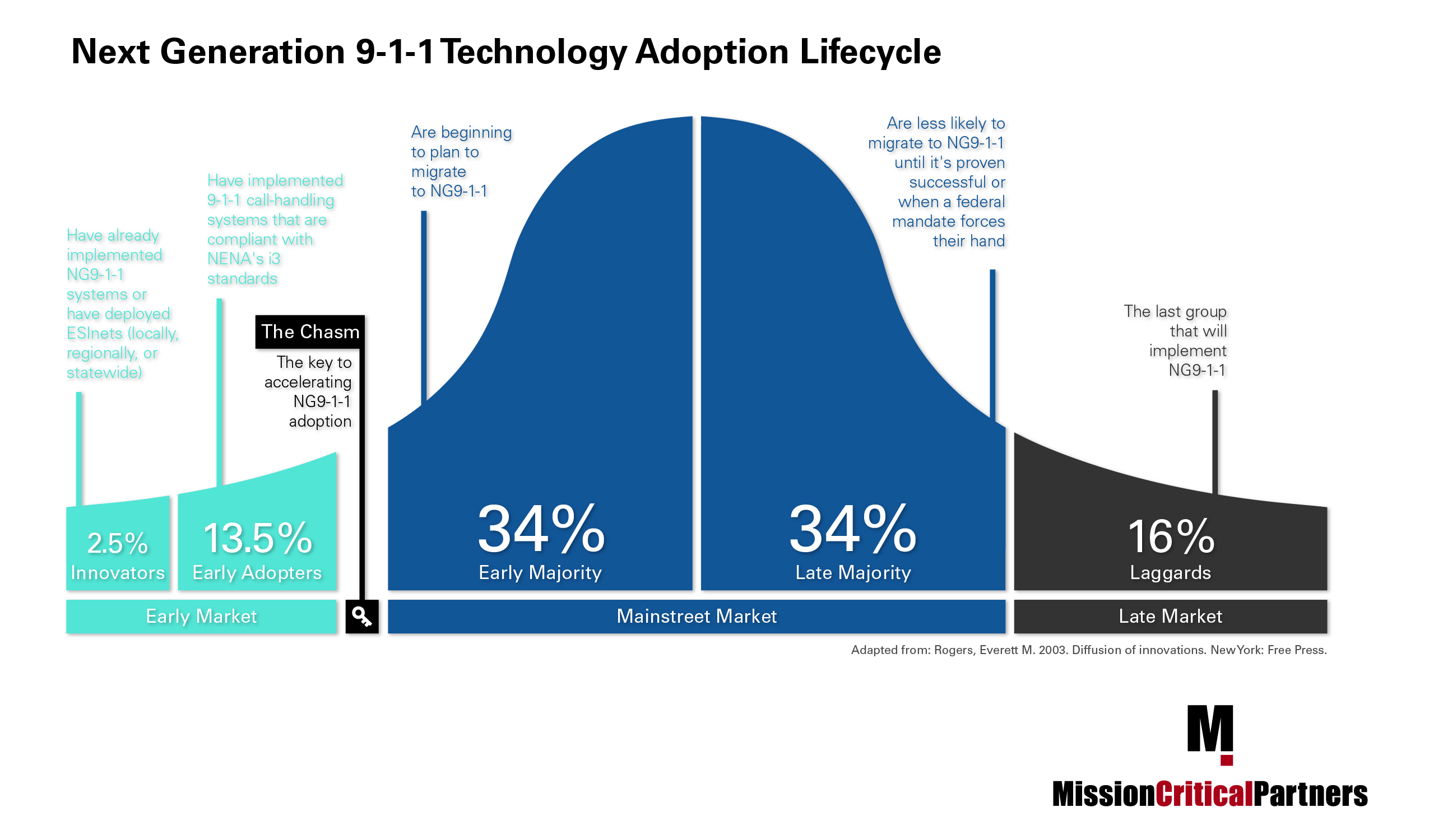 Next Generation 911 Tech Adoption Lifecycle